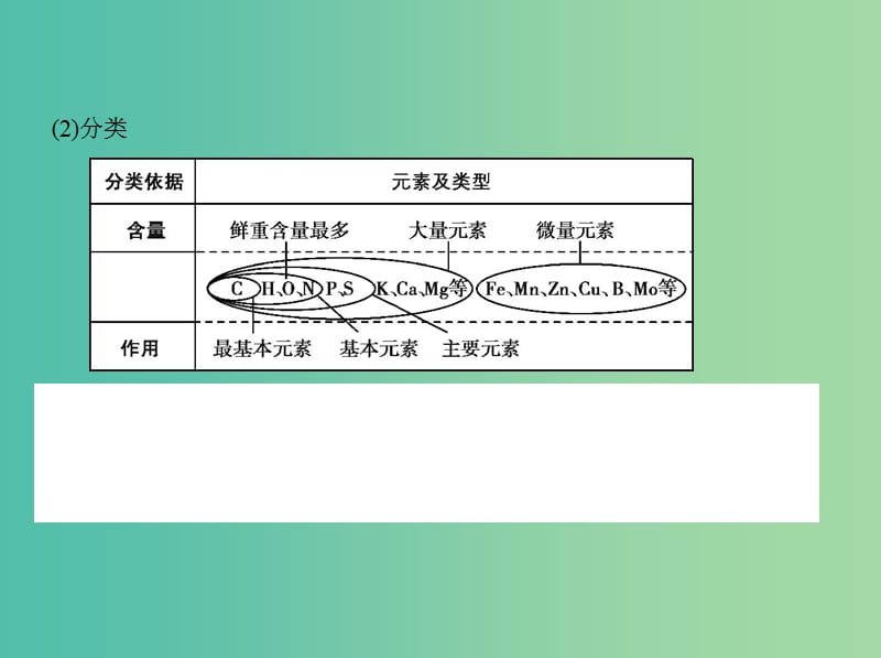 高考生物一轮复习分子与细胞第1单元细胞的分子组成第1讲组成细胞的元素与无机物课件.ppt_第3页