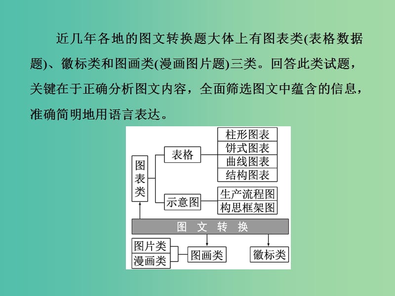 高三语文二轮复习 高考第五大题 语言文字运用 第17题 图文转换题课件.ppt_第2页