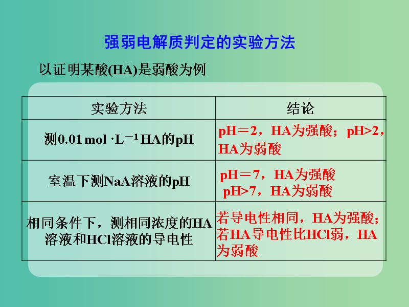 高考化学一轮复习 8.17实验探究 强弱电解质判定的实验方法课件.ppt_第3页