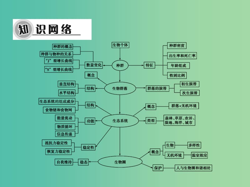 高考生物大一轮复习 阶段整合提升课件2 新人教版必修3.ppt_第2页