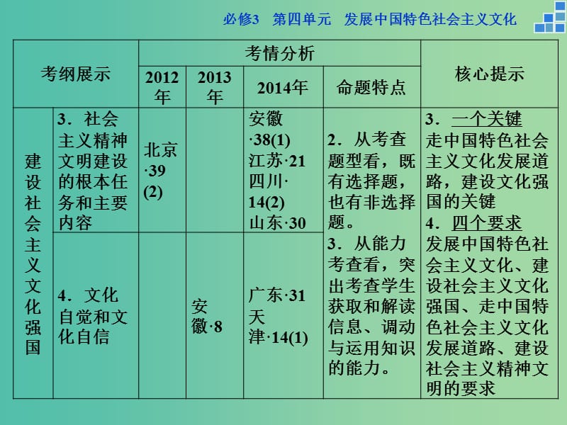 高考政治大一轮复习 第四单元 第九课 建设社会主义文化强国课件 新人教版必修3.ppt_第3页