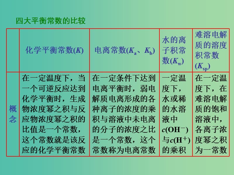 高考化学一轮复习 模块二 第八章 热点专题（五）四大平衡常数的重要应用课件.ppt_第2页