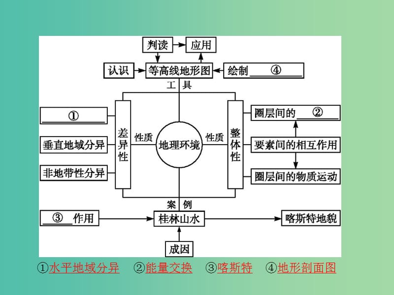 高中地理 第3单元 从圈层作用看地理环境内在规律单元整合课件 鲁教版必修1.ppt_第2页