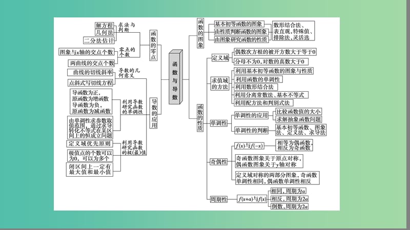 高三数学二轮复习 第1部分 专题6 突破点16 函数的图象和性质课件(理).ppt_第2页