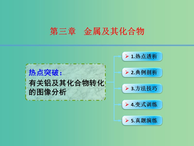 高考化学一轮复习 3.11热点突破 有关铝及其化合物转化的图像分析课件.ppt_第1页