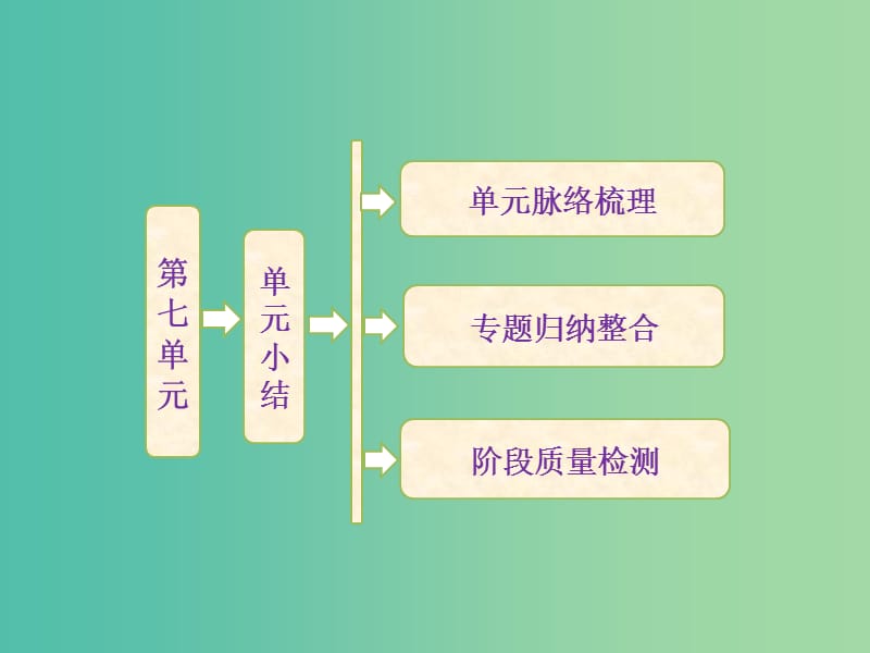 高中历史 第七单元 无产阶级和人民群众争取民主的斗争章节总结课件 新人教版选修2.ppt_第1页