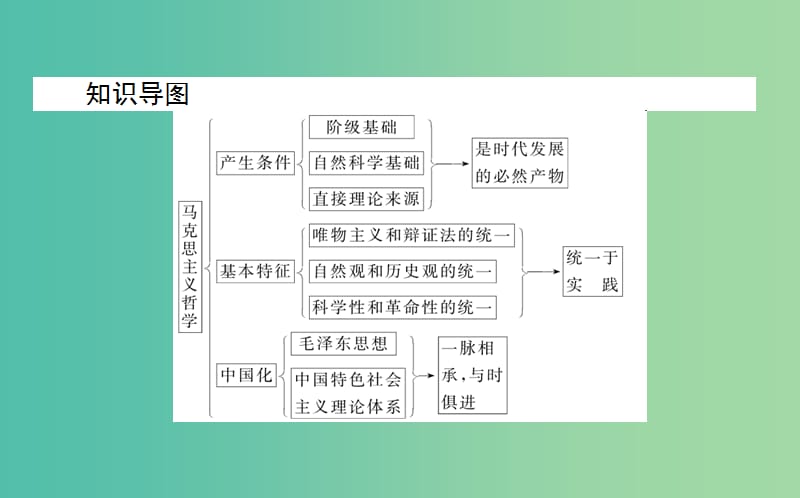 高中政治1.3.2哲学史上的伟大变革课件新人教版.ppt_第3页