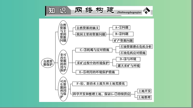 高中地理第2章自然资源保护章末归纳提升课件湘教版.ppt_第2页