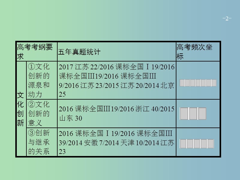 高三政治一轮复习第二单元文化传承与创新5文化创新课件新人教版.ppt_第2页