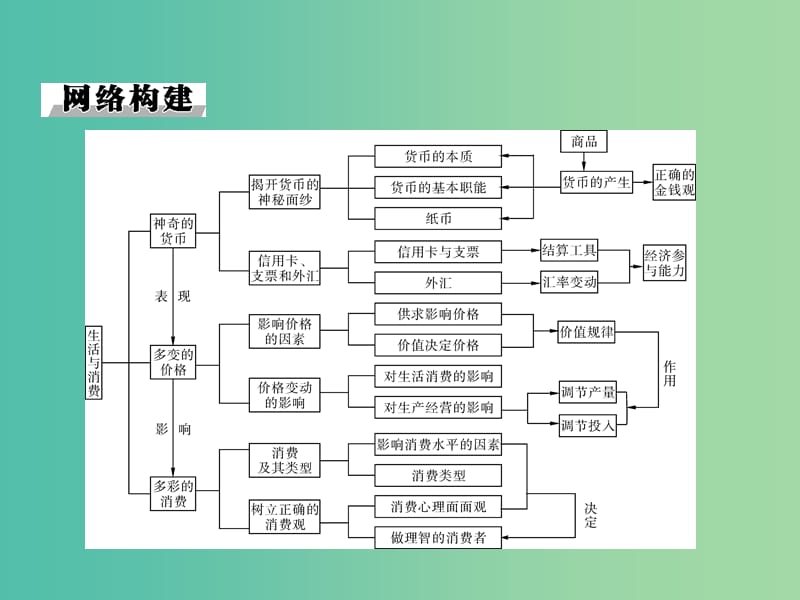 高考政治一轮总复习 第一单元 单元知识整合课件 新人教版必修1.ppt_第2页