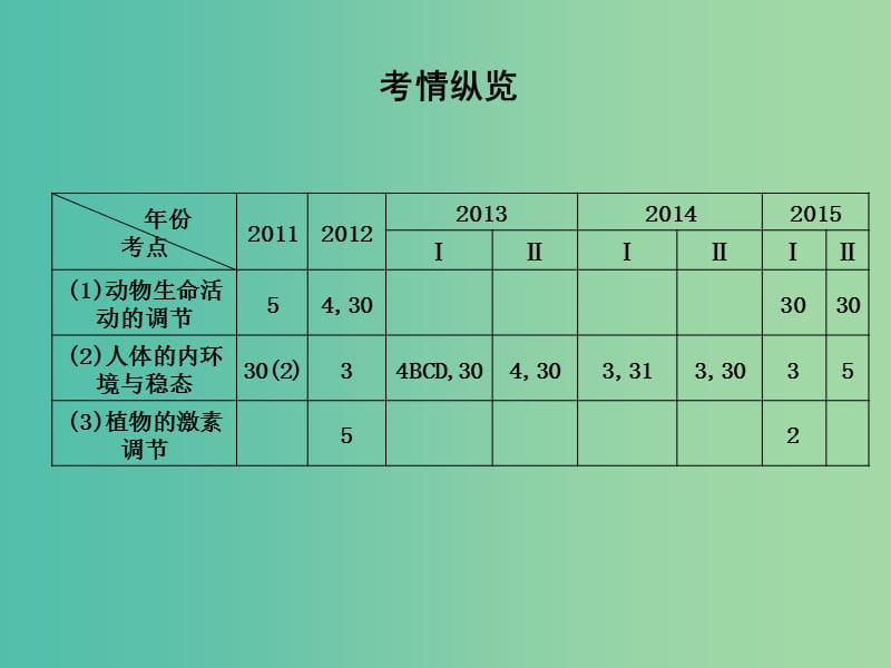 高三生物二轮复习 专题四 生命活动的调节 9 人和动物生命活动的调节课件.ppt_第2页