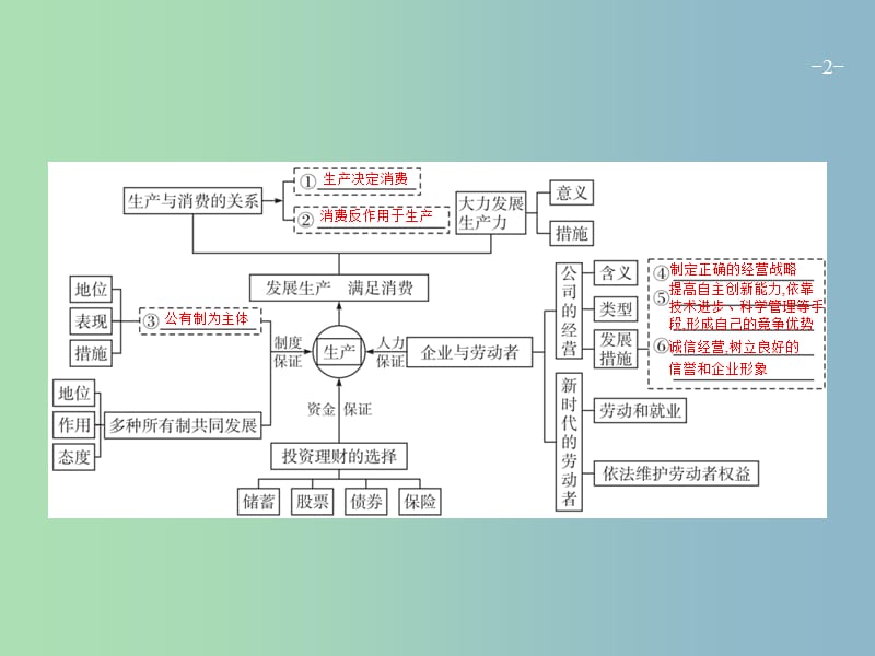 高三政治一轮复习第二单元生产劳动与经营4生产与经济制度课件新人教版.ppt_第2页