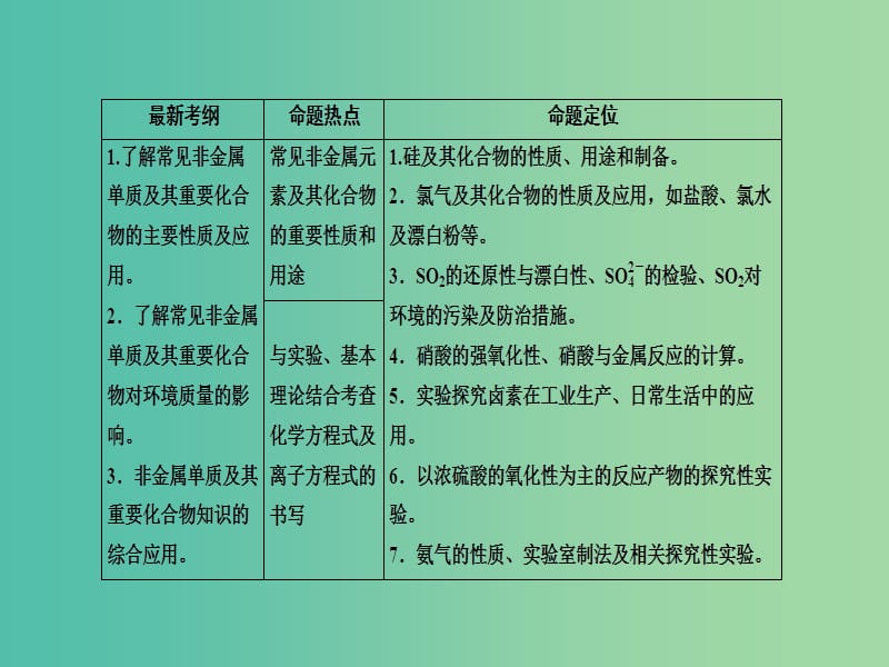 高三化学大二轮复习 第九讲 非金属及其化合物课件.ppt_第3页