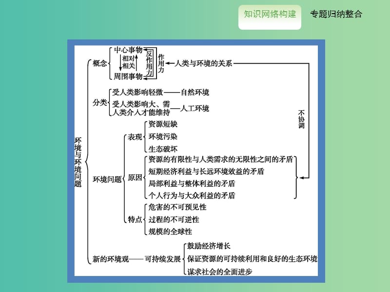 高中地理 整合提升课件1 新人教版选修6.ppt_第2页