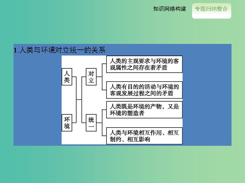 高中地理 整合提升课件1 新人教版选修6.ppt_第3页