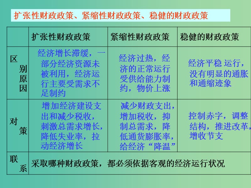 高考政治 第四单元 发展社会主义市场经济单元梳理课件 新人教版必修1.ppt_第3页