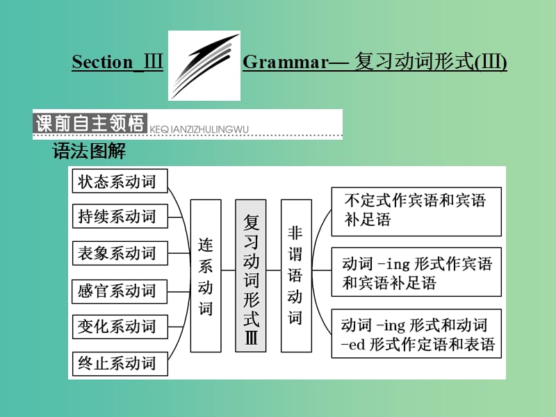 高中英语Module3AdventureinLiteratureandtheCinemaSectionⅢGrammar-复习动词形式Ⅲ课件外研版.ppt_第1页