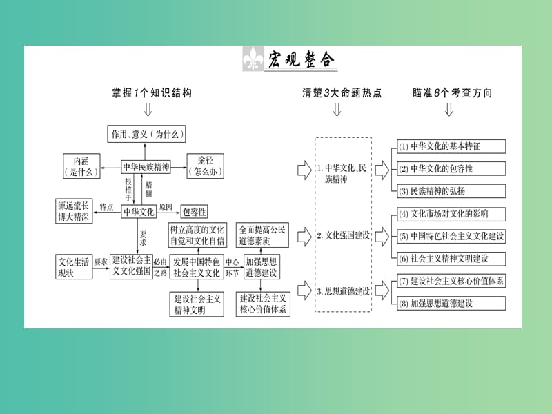 高考政治二轮复习专题九中华文化与文化强国9.1中华文化与民族精神课件.ppt_第3页