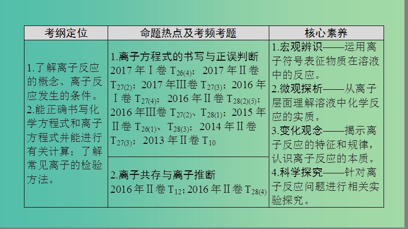 高考化学二轮复习专题1化学基本概念第3讲离子反应课件.ppt_第3页