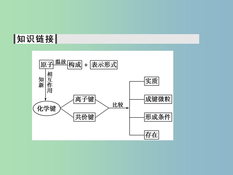 高中化学 1.3化学键课件 新人教版必修2.ppt_第3页