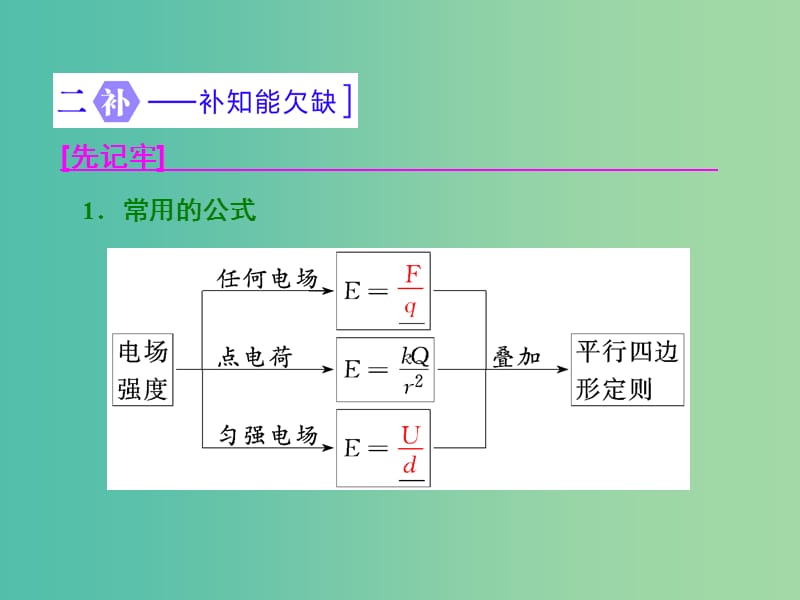 高三物理二轮复习 第一部分 专题三 电与磁 第一讲 电场的基本性质课件.ppt_第2页