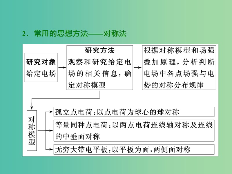 高三物理二轮复习 第一部分 专题三 电与磁 第一讲 电场的基本性质课件.ppt_第3页