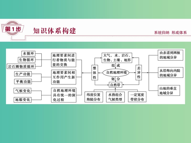 高考地理大一轮复习 第五章 自然地理环境的整体性与差异性章末提升三步曲课件.ppt_第2页