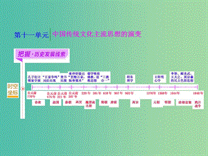 高考?xì)v史一輪復(fù)習(xí) 第一課時“百家爭鳴”和儒家思想的形成課件 新人教版必修2.ppt