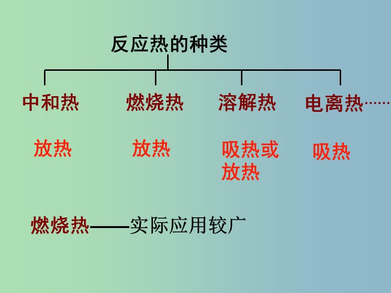 高中化学 1.2 燃烧热 能源课件 新人教版选修4.ppt_第2页