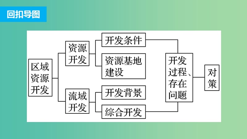 高三地理二轮复习 专题一 回扣基础必须突破的26个微专题22 区域资源开发与可持续发展课件.ppt_第2页