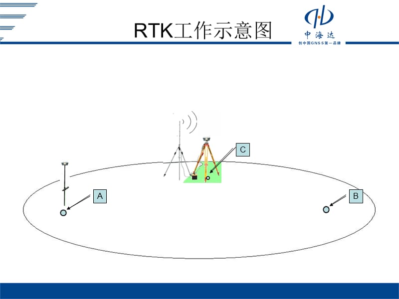 RTK基站移动站设置.ppt_第2页