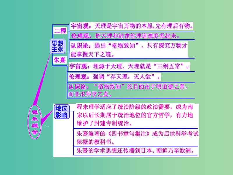 高考历史一轮复习 第三课时 宋明理学课件 新人教版必修2.ppt_第2页