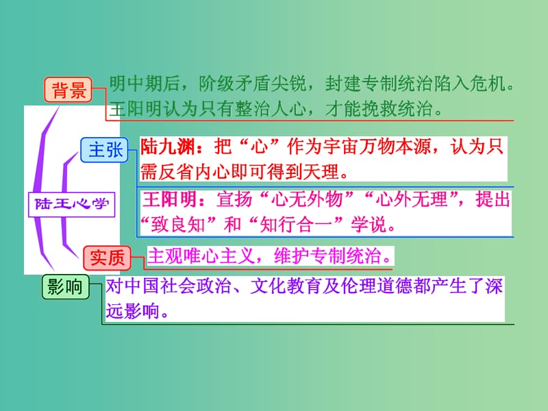 高考历史一轮复习 第三课时 宋明理学课件 新人教版必修2.ppt_第3页