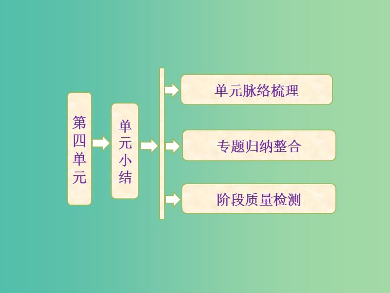 高中历史 第四单元 章节总结课件 新人教版选修2.ppt_第1页