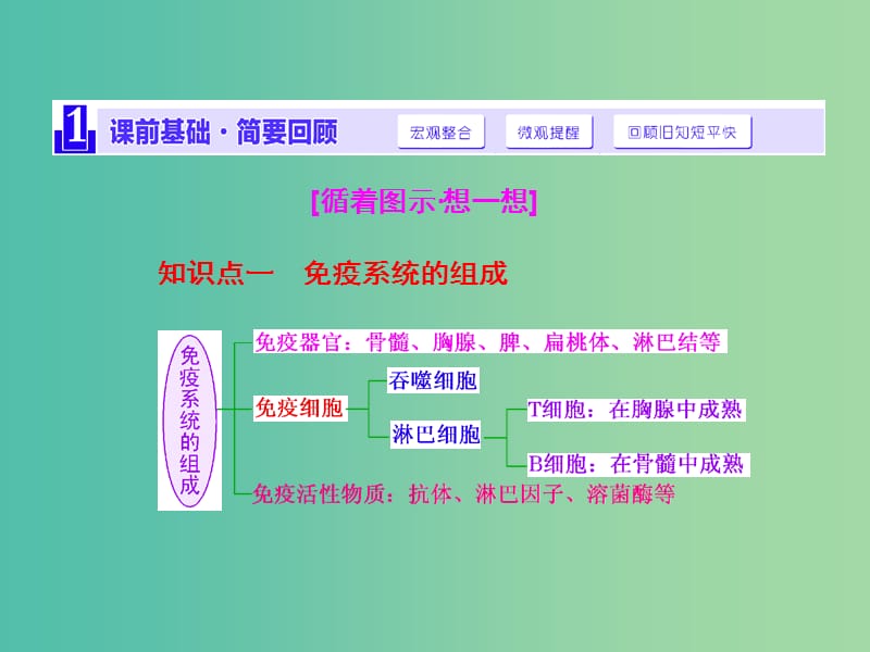 高三生物一轮复习 第一单元 第四讲 免疫调节课件 新人教版必修3.ppt_第2页