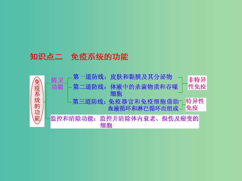 高三生物一轮复习 第一单元 第四讲 免疫调节课件 新人教版必修3.ppt_第3页