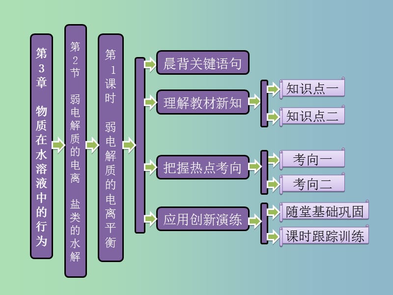 高中化学 第3章 第2节 第1课时 弱电解质的电离平衡课件 鲁科版选修4.ppt_第1页