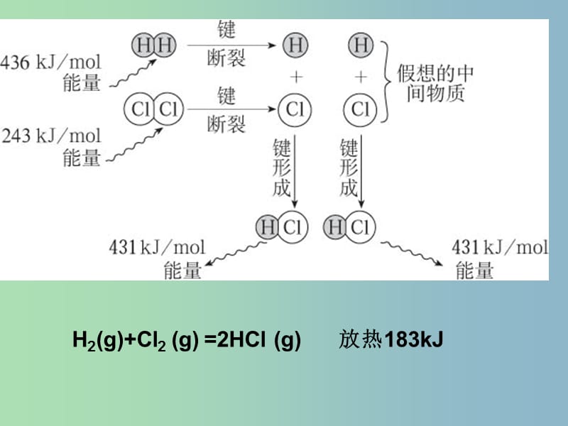 高中化学 1.1化学反应与能量的变化课件 新人教版选修4.ppt_第3页