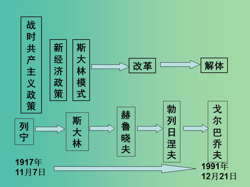 高中历史 第三单元 各国经济体制的创新和调整课件 岳麓版必修2.ppt_第3页