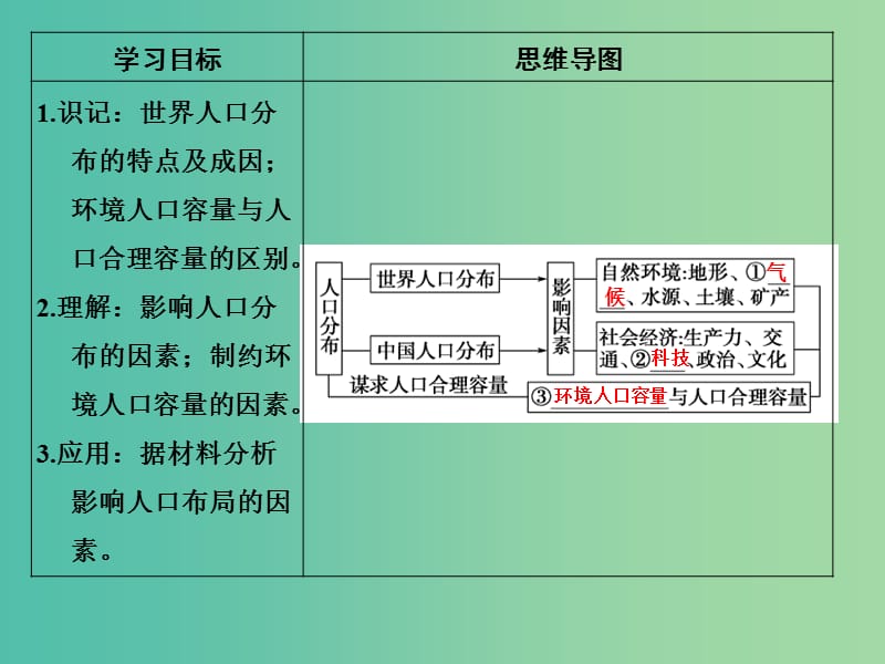 高考地理一轮复习 第六单元 人口与地理环境 第三节 人口分布与人口合理容量课件 鲁教版.ppt_第2页