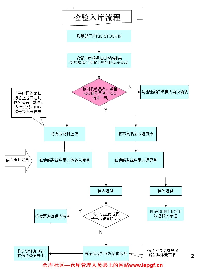 仓库各类操作流程图大全.ppt_第2页