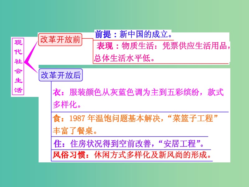 高考历史一轮复习 第三课时 物质生活与习俗的变迁课件 新人教版必修2.ppt_第2页