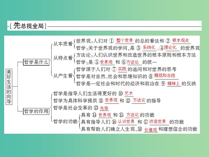 高考政治一轮复习 第十三单元 第一、三课 美好生活的向导（含哲学与时代的关系）课件.ppt_第2页