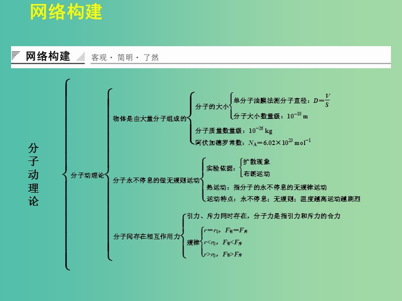 高中物理 第一章 分子动理论章末整合课件 粤教版选修3-3.ppt_第2页