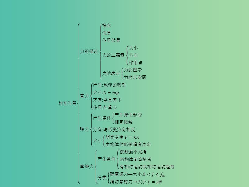 高中物理 第3章 相互作用本章整合课件 鲁科版必修1.ppt_第2页