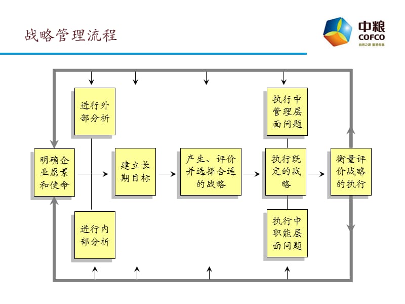 中粮集团战略十步法.ppt_第2页