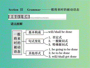 高中英語Unit2TheOlympicGamesSectionⅢGrammar-一般將來時(shí)的被動(dòng)語態(tài)課件新人教版.ppt