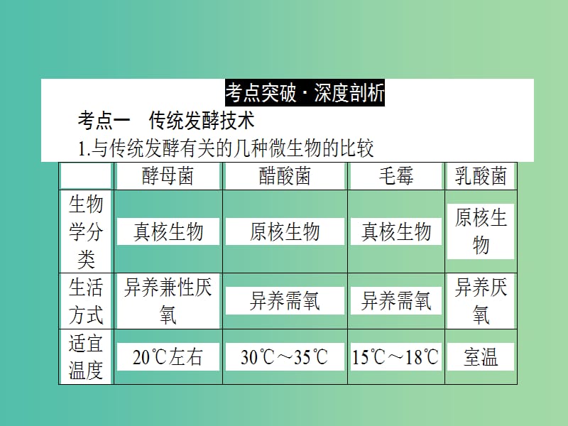 高考生物二轮专题复习 专题十四 微生物的利用和生物技术在食品加工中的应用课件.ppt_第2页