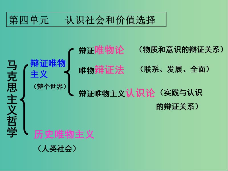 高中政治 《第四单元 第十一课 第一框 社会发展规律》课件 新人教版必修4 .ppt_第2页