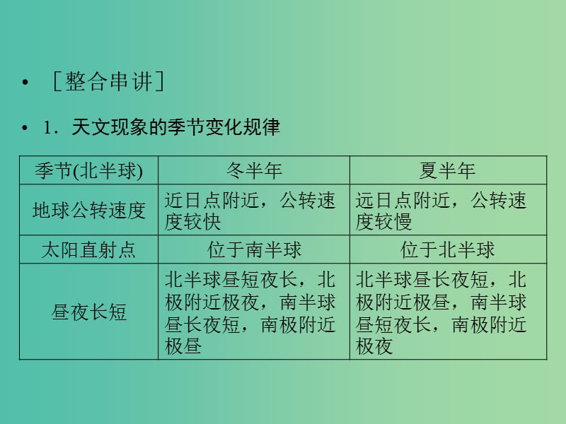 高三地理二轮复习 第2部分 核心知识突破 模块整合串讲1 与季节相关的地理现象课件.ppt_第3页